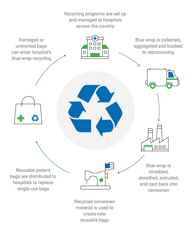 The Circular Patient Experience Product Line – Circular Blu